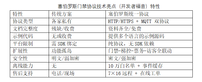 塞伯罗斯门禁协议技术亮点(开发者福音)特性