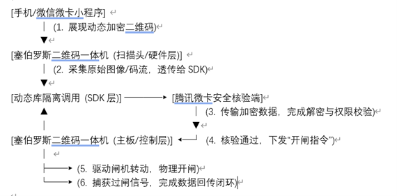 微卡数据与塞伯罗斯二维码门禁交互链路