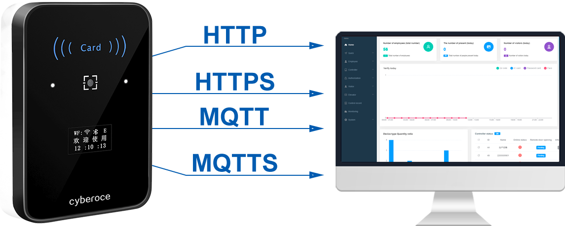 CR02EN 二维码门禁提供HTTP/HTTPS、MQTT二次开协议