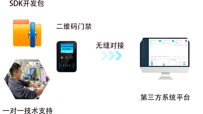 cr07eu二维码门禁无缝对接任意第三方系统平台