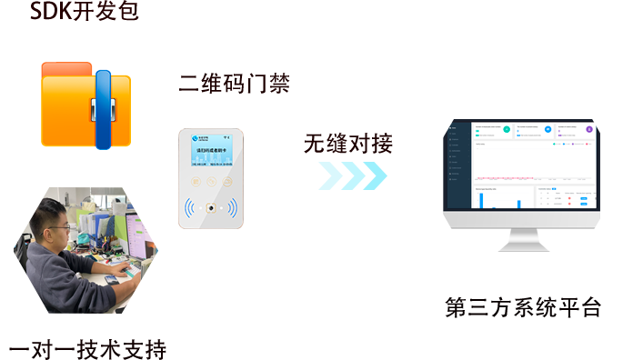 cr08eu 二维码门禁无缝对接任意第三方系统平台