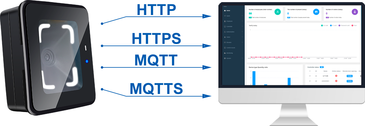 CR10E 二维码门禁提供HTTP/HTTPS、MQTT二次开协议